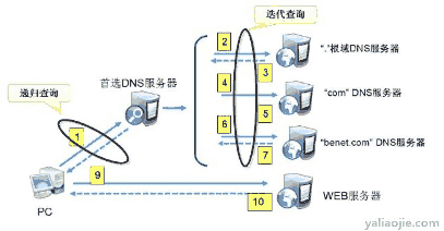 dns的服务器地址是多少？dns的服务器地址是多少备用